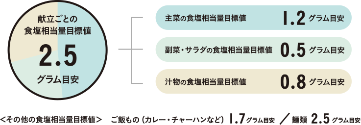 献立ごとの塩分量目標値　2.5g目安