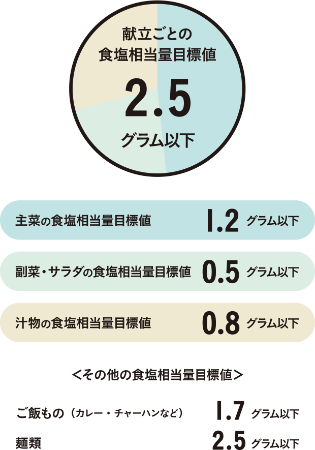 献立ごとの塩分量目標値　2.5g目安